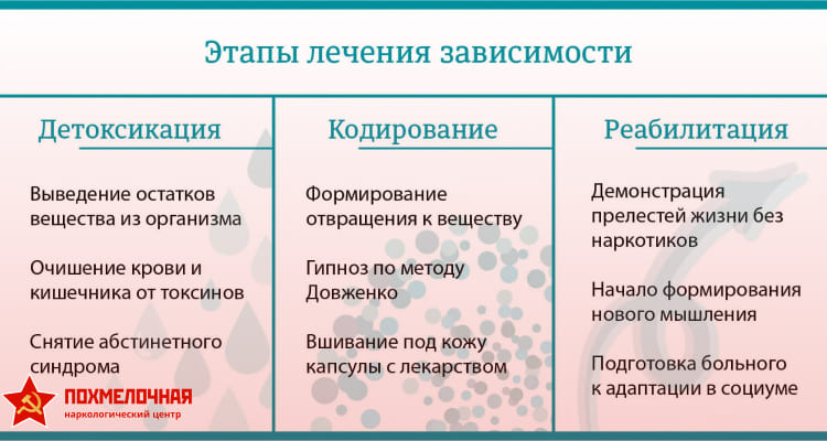 Этапы лечения